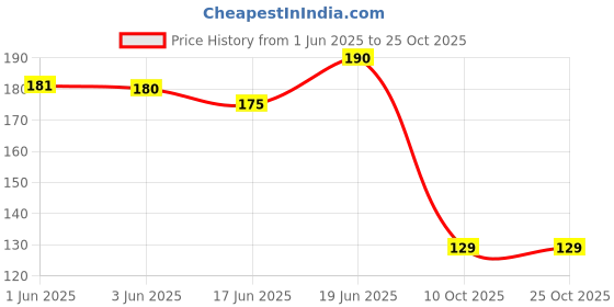 flipkart.com rsentera Nail Polish Remover Tissue Pads Wet Wipes Pack of 12 (384 Wipes) rsentera Price History Graph from 1 Jun 2025 to 25 Oct 2025