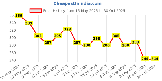 flipkart.com evererin Nail Polish Remover Tissue Pads Wet Wipes Pack of 6 evererin Price History Graph from 15 May 2025 to 30 Oct 2025