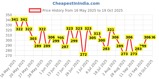flipkart.com gfsu Nail Polish Remover Tissue Pads Wet Wipes Pack of 6 gfsu Price History Graph from 16 May 2025 to 19 Oct 2025