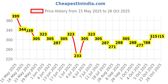 flipkart.com reimichi Nail Polish Remover Tissue Pads Wet Wipes Pack of 6 reimichi Price History Graph from 15 May 2025 to 26 Oct 2025