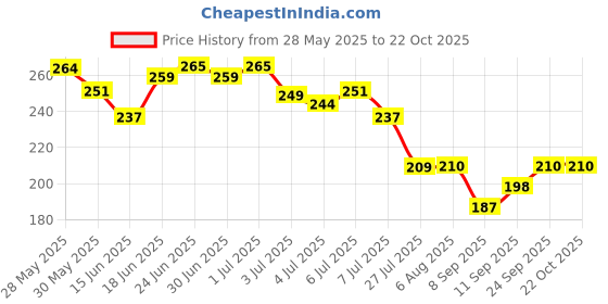 flipkart.com tanvi27 Nail Polish Remover Tissue Pads Wet Wipes Pack of 6 tanvi27 Price History Graph from 28 May 2025 to 22 Oct 2025