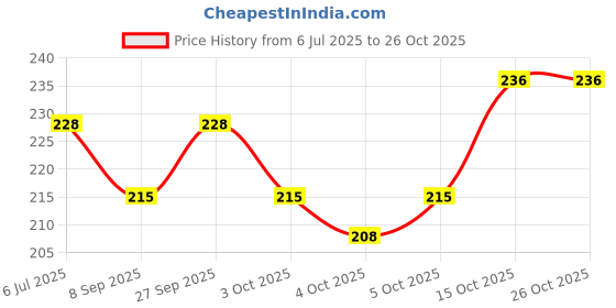 flipkart.com reimichi Nail Polish Remover Tissue Pads Wet Wipes Pack of 6 reimichi Price History Graph from 6 Jul 2025 to 26 Oct 2025