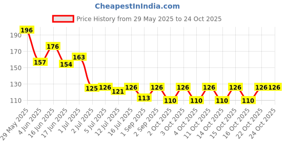 flipkart.com g4u Nail Polish Remover Tissues 030125N1 g4u Price History Graph from 29 May 2025 to 24 Oct 2025