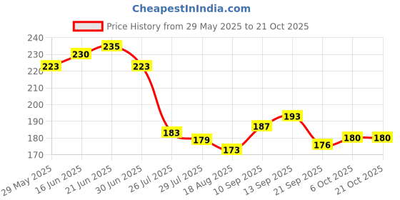 flipkart.com latixmat Nail Polish Remover Wipe off Tissue Wet Round Pads MULTICOLOR latixmat Price History Graph from 29 May 2025 to 21 Oct 2025