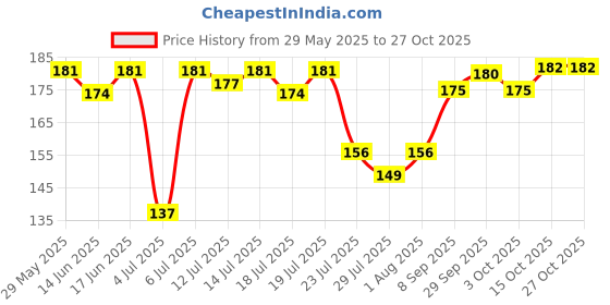 flipkart.com reimichi Nail Polish Remover Wipes 30 Wipes reimichi Price History Graph from 29 May 2025 to 26 Oct 2025
