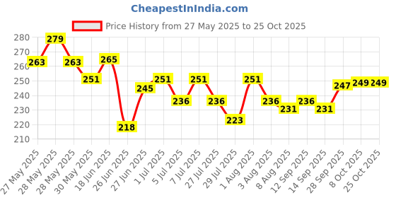 flipkart.com adjd Nail Polish Remover Wipes 30 Wipes Each Box adjd Price History Graph from 27 May 2025 to 24 Oct 2025