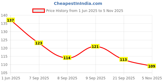 flipkart.com kressa Nail Polish Remover Wipes–Acetone Free | Travel-Friendly(Zesty Lemon, Pack Of 2) kressa Price History Graph from 1 Jun 2025 to 5 Nov 2025
