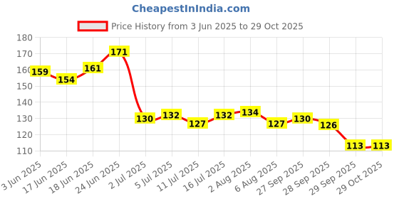 flipkart.com kressa Nail Polish Remover Wipes–Acetone Free | Travel-Friendly(Zesty Lemon, Pack Of 2) kressa Price History Graph from 3 Jun 2025 to 29 Oct 2025