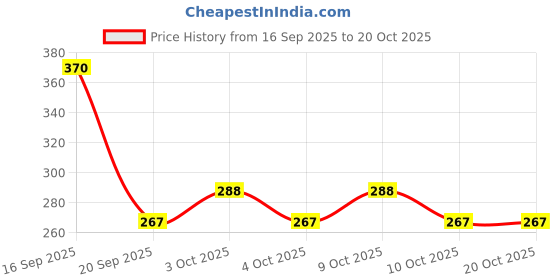 flipkart.com claret Nail Polish Remover Wipes Combo - Lemon & Rose | Acetone Free | 30 Wipes Each claret Price History Graph from 16 Sep 2025 to 19 Oct 2025