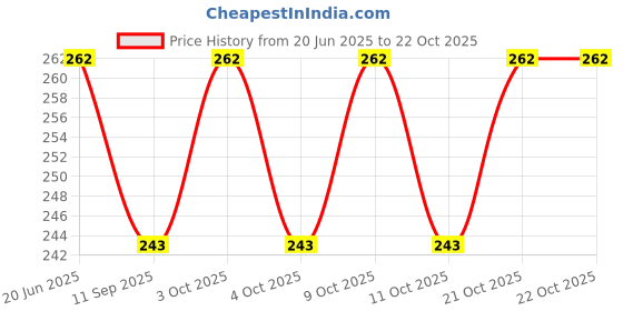 flipkart.com thrush Nail Polish Remover Wipes - Lemon 30 Wipes Pack of 3 thrush Price History Graph from 20 Jun 2025 to 21 Oct 2025