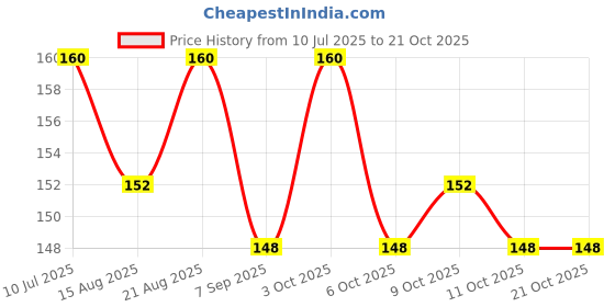 flipkart.com morbee Nail Polish Remover Wipes. Nail Paint Remover Wipes, Wet Pads Wipes Pack Of 6NP9 morbee Price History Graph from 10 Jul 2025 to 20 Oct 2025