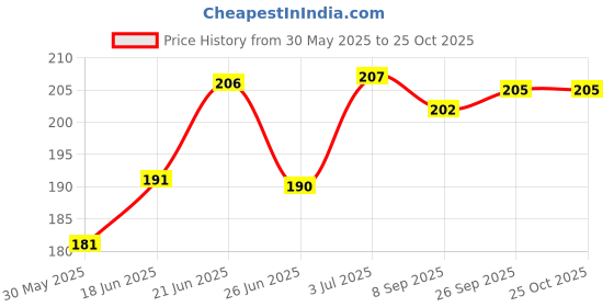 flipkart.com adjd Nail Polish Remover Wipes, Nail Polish Remover Pads adjd Price History Graph from 30 May 2025 to 25 Oct 2025
