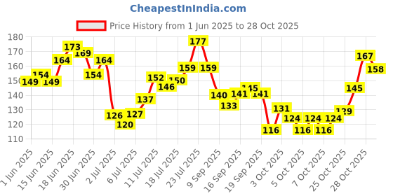flipkart.com dazller Nail Polish Remover Wipes - Pack of 3 dazller Price History Graph from 1 Jun 2025 to 28 Oct 2025