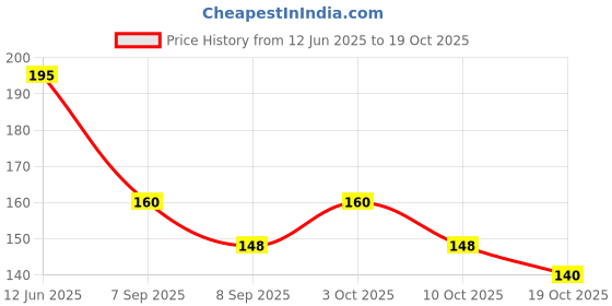 flipkart.com shopcircuit Nail Polish Remover Wipes Pack of 6 shopcircuit Price History Graph from 12 Jun 2025 to 19 Oct 2025