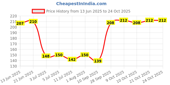 flipkart.com forsure Nail Polish Remover Wipes Pack of 6_C11 forsure Price History Graph from 13 Jun 2025 to 24 Oct 2025