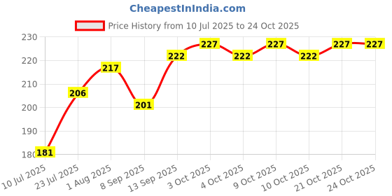 flipkart.com forsure Nail Polish Remover Wipes Pack of 6_C2 forsure Price History Graph from 10 Jul 2025 to 24 Oct 2025