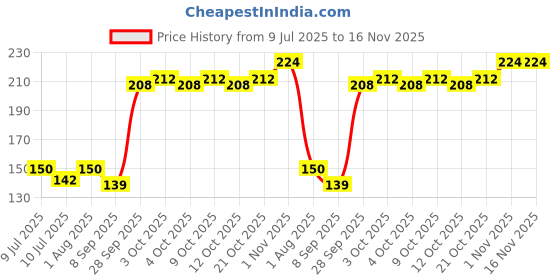 flipkart.com forsure Nail Polish Remover Wipes Pack of 6_C7 forsure Price History Graph from 9 Jul 2025 to 16 Nov 2025
