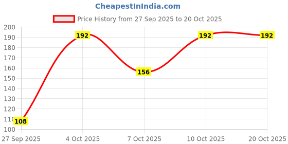 flipkart.com half n half Nail Polish Remover Wipes, Peach Avocado half n half Price History Graph from 27 Sep 2025 to 20 Oct 2025