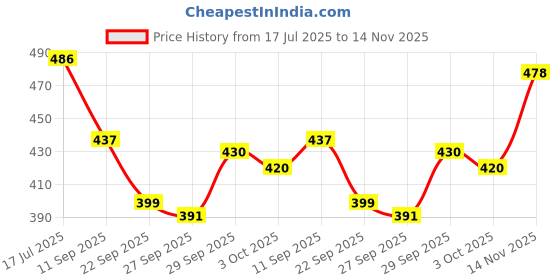 flipkart.com kara Nail Polish Remover Wipes Rose 30 pulls (Pack of 5) kara Price History Graph from 17 Jul 2025 to 14 Nov 2025