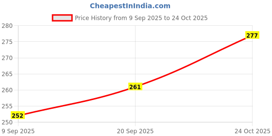 flipkart.com thtc Nail Polish Remover Wipes Round ( thtc Price History Graph from 9 Sep 2025 to 24 Oct 2025