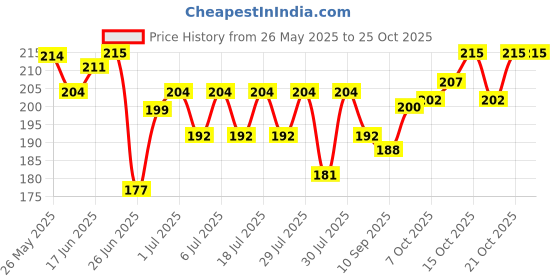 flipkart.com adjd Nail Polish Remover Wipes Round 30 Pads each adjd Price History Graph from 26 May 2025 to 24 Oct 2025