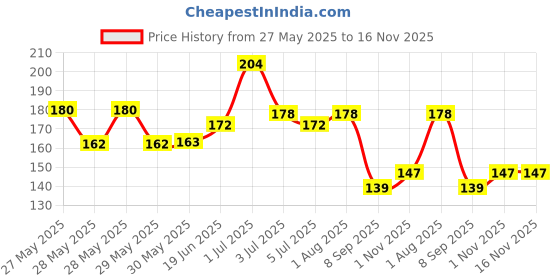 flipkart.com woongmi Nail Polish Remover Wipes Wet Pads Wipes woongmi Price History Graph from 27 May 2025 to 16 Nov 2025