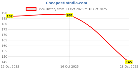 flipkart.com jaquline usa Nail Polish Remover with Jojoba Oil (Pack of 2) 110 ml each jaquline usa Price History Graph from 13 Oct 2025 to 18 Oct 2025