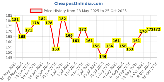 flipkart.com tanvi27 Nail Polish Remover With Vitamin E tanvi27 Price History Graph from 28 May 2025 to 25 Oct 2025