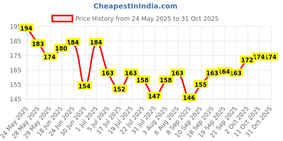 flipkart.com tanvi27 Nail Polish Remover With Vitamin E & Lemon Extracts tanvi27 Price History Graph from 24 May 2025 to 30 Oct 2025