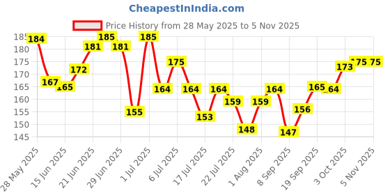 flipkart.com tanvi27 Nail Polish Remover With Vitamin E & Olive Oil tanvi27 Price History Graph from 28 May 2025 to 3 Nov 2025