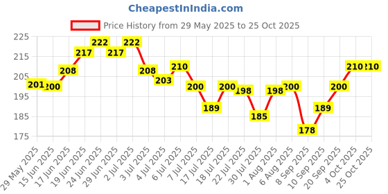 flipkart.com tanvi27 Nail Polish Remover With Vitamin E And Olive Oil tanvi27 Price History Graph from 29 May 2025 to 24 Oct 2025