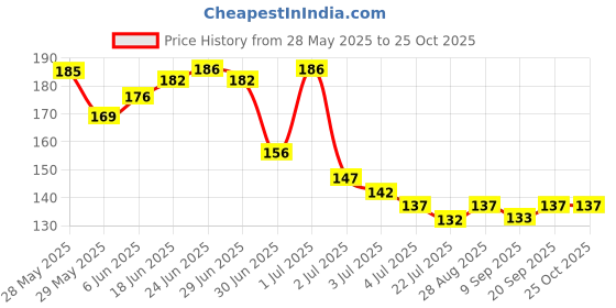 flipkart.com tanvi27 Nail Polish Remover With Vitamin E & Olive Oil And Goodness Of Strawberry tanvi27 Price History Graph from 28 May 2025 to 24 Oct 2025