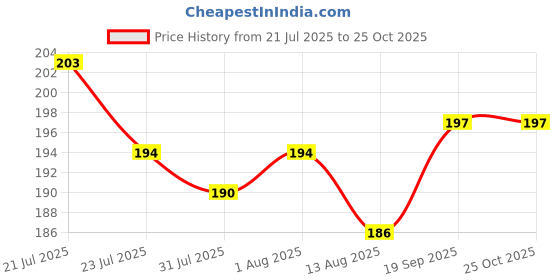 flipkart.com tanvi27 Nail Polish Remover With Vitamin E & Olive Oil And Orange Goodness tanvi27 Price History Graph from 21 Jul 2025 to 24 Oct 2025