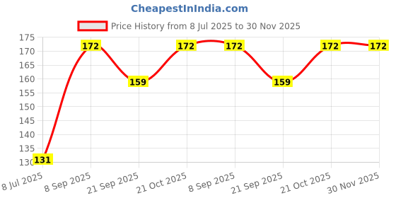 flipkart.com newgen enterprises Nail Polish Remover,High Quality Transparent 30ML newgen enterprises Price History Graph from 8 Jul 2025 to 30 Nov 2025
