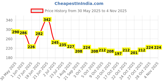 flipkart.com neonail Nail Polish Removing Gel, In 3mins Quickly Removes Gel Polish (Don't Hurt Nails) neonail Price History Graph from 30 May 2025 to 1 Nov 2025