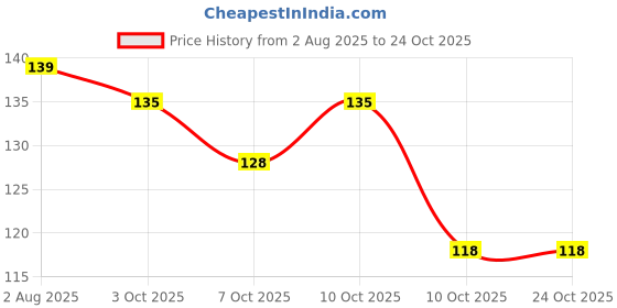 flipkart.com gifty Nail Polish Set| Long Stay, Quick Dry Nail Paint Combo Island Oasis, Bitter Sweet, Rocking Red, La Cream, Bad Romance gifty Price History Graph from 2 Aug 2025 to 24 Oct 2025