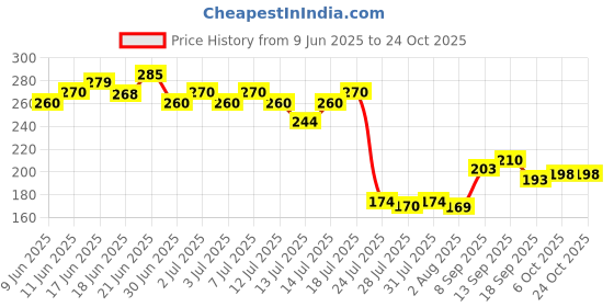 flipkart.com latixmat NAIL POLISH SUPER STAY , MULTI USE GLITTER EYE SHADOW POWDER latixmat Price History Graph from 9 Jun 2025 to 23 Oct 2025