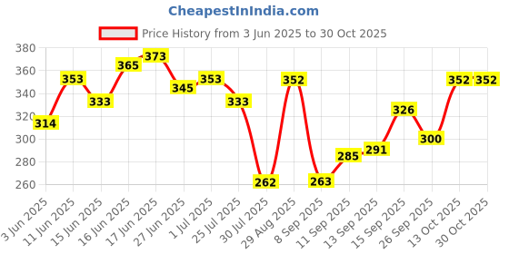 flipkart.com adjd NAIL POLISH SUPER STAY , MULTI USE GLITTER EYE SHADOW POWDER WITH NAIL PAINT REMOVER adjd Price History Graph from 3 Jun 2025 to 30 Oct 2025