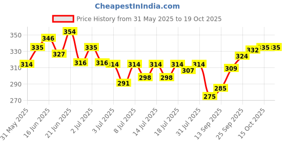 flipkart.com latixmat NAIL POLISH SUPER STAY , MULTI USE GLITTER EYE SHADOW POWDER WITH NAIL PAINT REMOVER latixmat Price History Graph from 31 May 2025 to 18 Oct 2025
