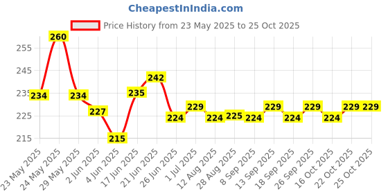 flipkart.com adjd NAIL POLISH WITH NAIL POLISH REMOVER adjd Price History Graph from 23 May 2025 to 25 Oct 2025