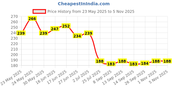 flipkart.com adjd NAIL POLISH WITH NAIL POLISH REMOVER adjd Price History Graph from 23 May 2025 to 1 Nov 2025