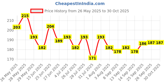 flipkart.com adjd NAIL POLISH WITH NAIL POLISH REMOVER adjd Price History Graph from 26 May 2025 to 30 Oct 2025
