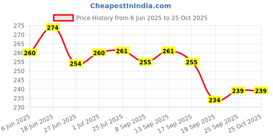 flipkart.com adjd NAIL POLISH WITH NAIL POLISH REMOVER adjd Price History Graph from 6 Jun 2025 to 25 Oct 2025