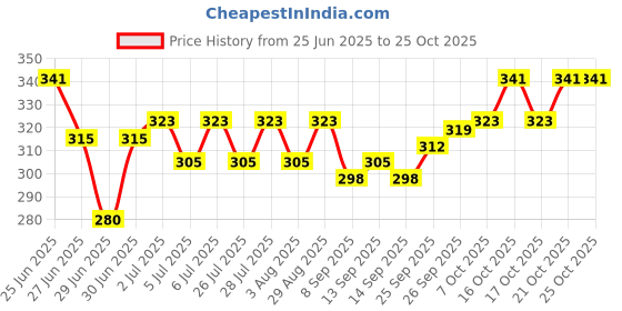 flipkart.com adjd NAIL POLISH WITH NAIL POLISH REMOVER adjd Price History Graph from 25 Jun 2025 to 25 Oct 2025