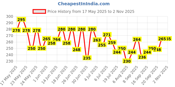 flipkart.com gfsu NAIL POLISH WITH NAIL POLISH REMOVER COMBO SET 30 WIPES ENRICHED WITH VITAMIN E NAIL PAINT ART NAIL MAKEUP COMBO gfsu Price History Graph from 17 May 2025 to 2 Nov 2025