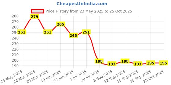 flipkart.com adjd NAIL POLISH WITH NAIL REMOVER PADS adjd Price History Graph from 23 May 2025 to 24 Oct 2025