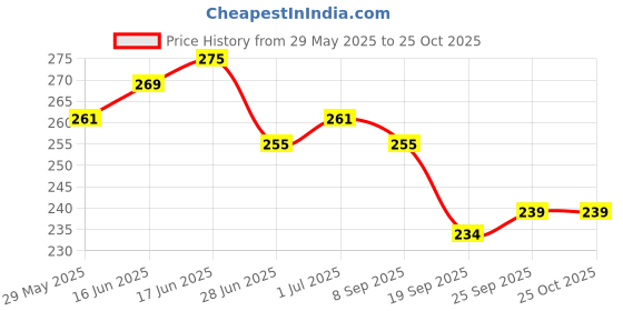 flipkart.com adjd NAIL POLISH WITH NAIL REMOVER PADS adjd Price History Graph from 29 May 2025 to 25 Oct 2025