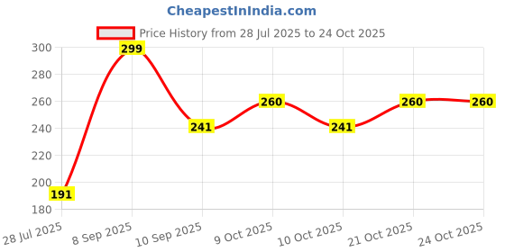 flipkart.com geutejj Nail Polishi Foldable Nail Lamp, Nail Polish Dryer 562 Nail Polish Dryer geutejj Price History Graph from 28 Jul 2025 to 24 Oct 2025