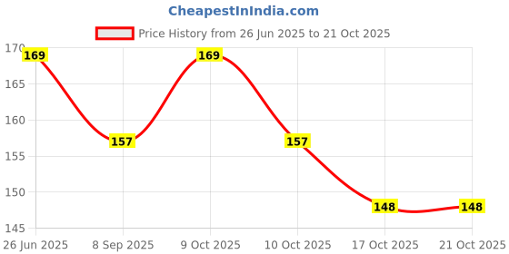 flipkart.com shopcircuit Nail Polish/Paint Cleansing Wipes/Tissue Each box contains 32 pads in 6 flavors shopcircuit Price History Graph from 26 Jun 2025 to 20 Oct 2025