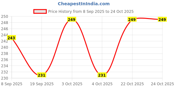 flipkart.com geutejj Nail poliush dryer 8982 Nail Polish Dryer geutejj Price History Graph from 8 Sep 2025 to 24 Oct 2025